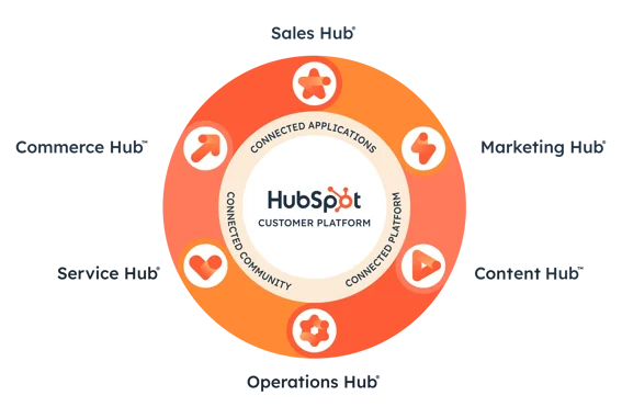 Why Choose HubSpot - HubSpot-Customer-Platform-goVirtualOffice