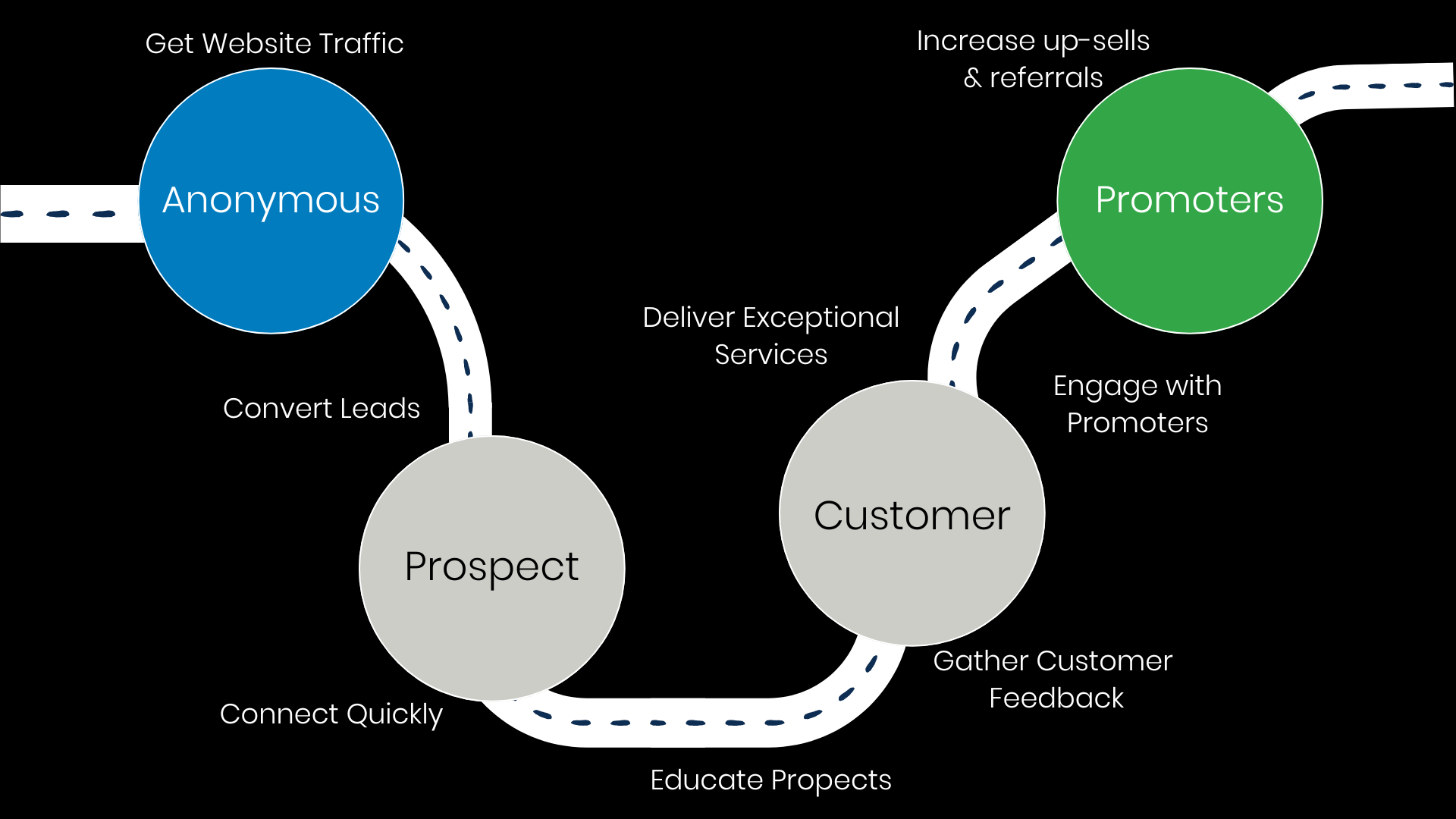 Why Choose HubSpot -HubSpot-Integration-Graphics-Process-goVirtualOffice